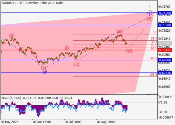 ������ AUD/USD, ������������� ��������� (H4)