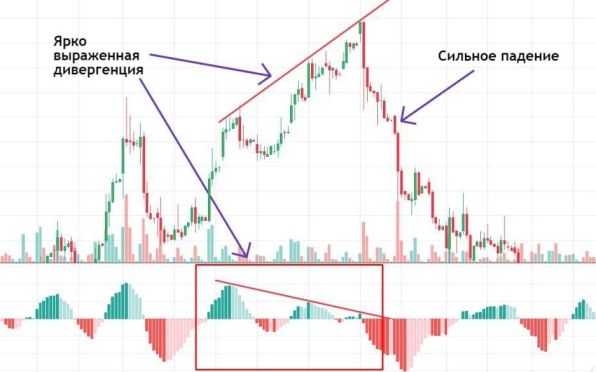 График классическая дивергенция тип А
