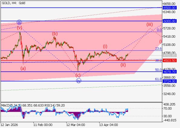 ������ ��: ������ ������ (XAUUSD), 4-������� ���������