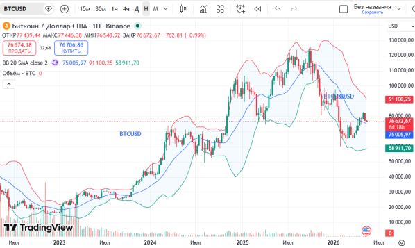 График биткоина (BTCUSD)