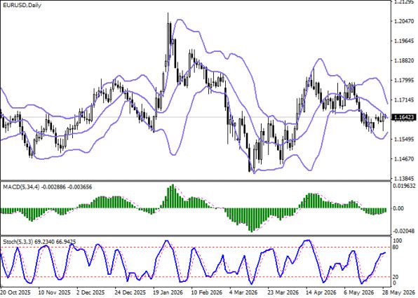 График EURUSD, дневной таймфрейм (D1)
