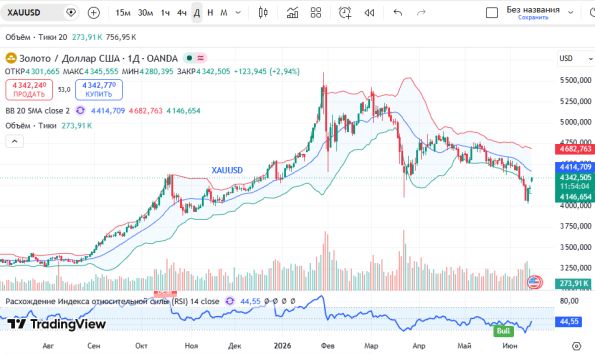 ������ XAUUSD (������), ������� ��������� (D1)