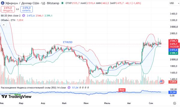 ������ ETHUSD, ������� ��������� (D1)
