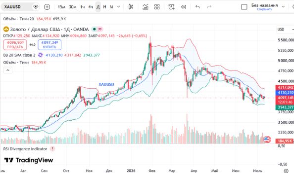 ������ ������ XAUUSD, ������� ��������� (D1)