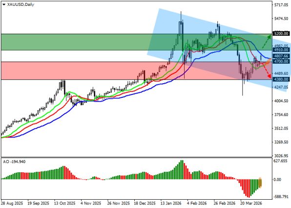������ XAU/USD