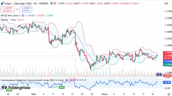 График EURUSD, дневной таймфрейм (D1)