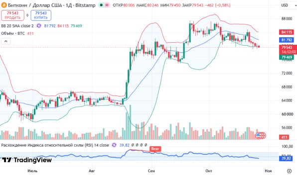 ������ BTCUSD, ������� ��������� (D1)