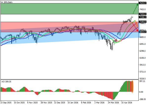 ������ ��: ������ ������� S&P 500 � ������� ��������� (D1)