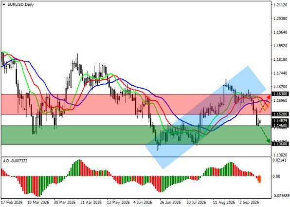 ������ EURUSD, ������� ��������� (D1)