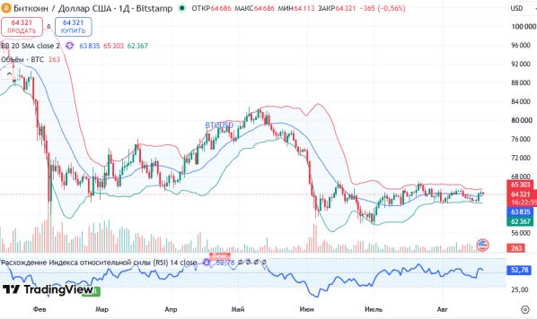 ������ BTCUSD, ������� ��������� (D1)