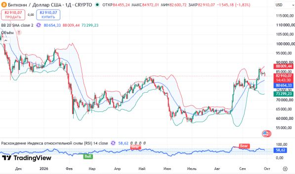 ������ BTCUSD, ������� ��������� (D1)