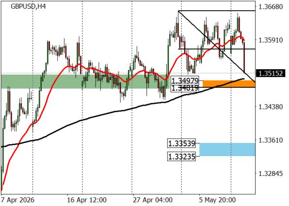 osobye.ru: ������ GBPUSD, 4-������� ���������
