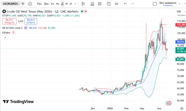 Особые Ру: график нефти