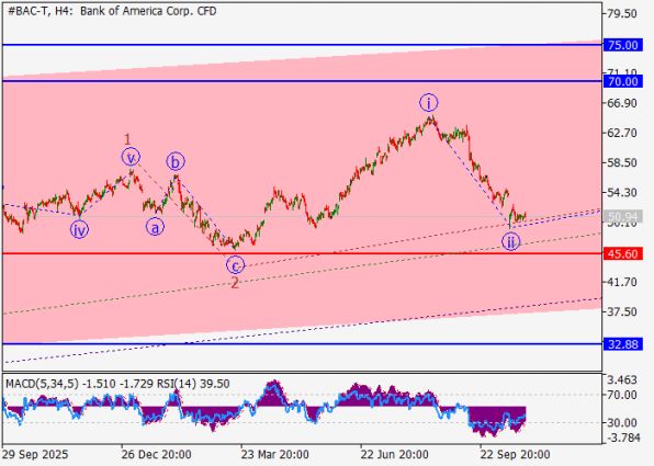 ������ Bank of America BAC, 4-������� ��������� (H4)