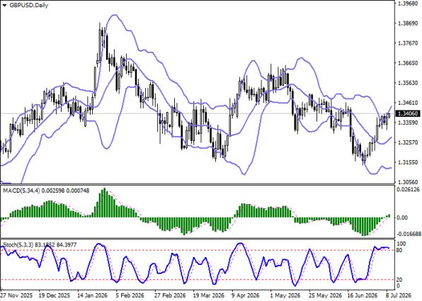 График GBPUSD, дневной таймфрейм (D1)