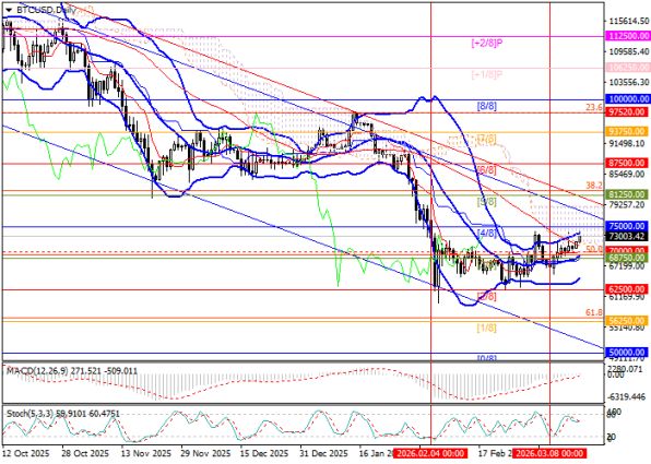 График BTC/USD с уровнями поддержки и сопротивления