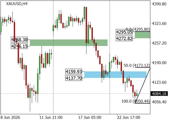 График XAUUSD, четырёхчасовой таймфрейм (H4)