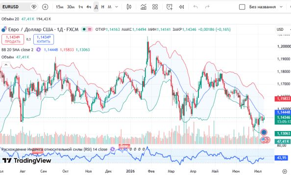 График EURUSD, дневной таймфрейм (D1)