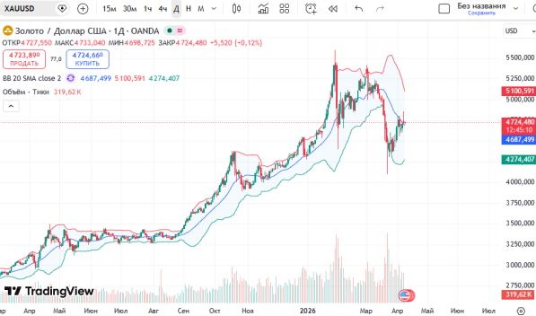 Особые Ру: ГРАФИК XAUUSD 9 апреля