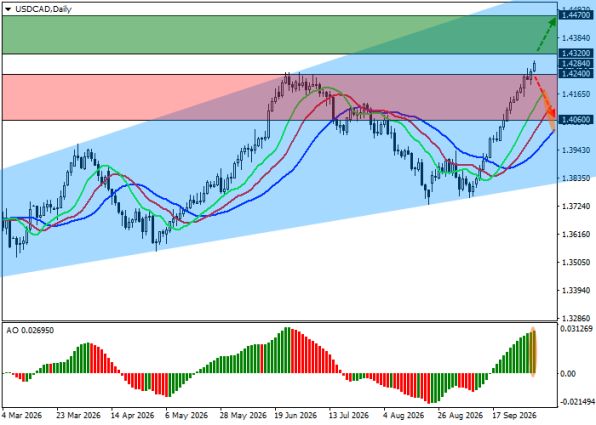������ USDCAD, ������� ��������� (D1)