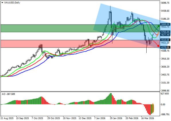 ������ XAUUSD: ������ ��������� 4510,0 � 4270,0, ������������� 4760,0 � 5000,0