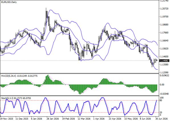 ������ EURUSD, ������� ��������� (D1)