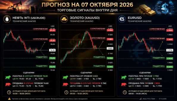 ����� ������ EURUSD � ������� ������ ��� 07.10.2026 (��)
