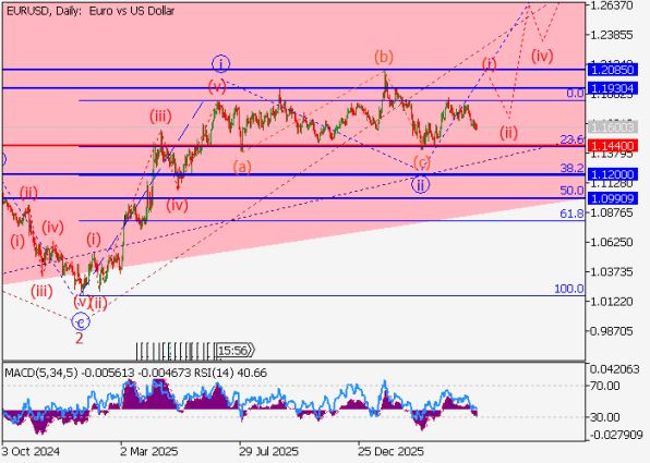 особые: График EURUSD, дневной таймфрейм (D1)