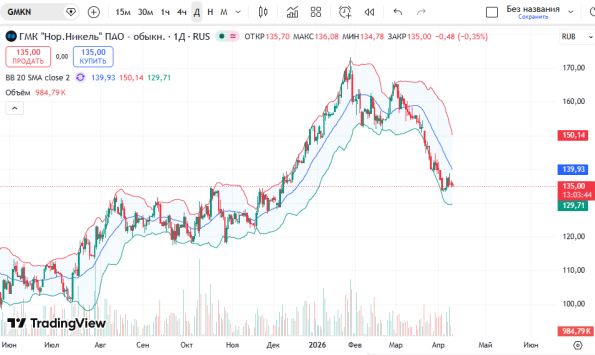 ������ ��: ������ ����� GMKN: ������� ���������