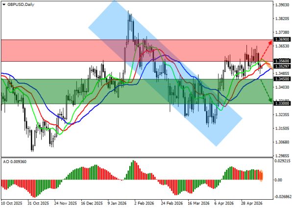 ������ ��: ������ GBPUSD, ������� ���������