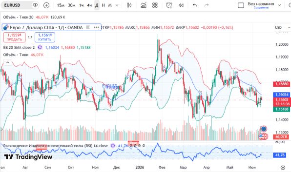 ������ EUR/USD, ������� ��������� (D1)