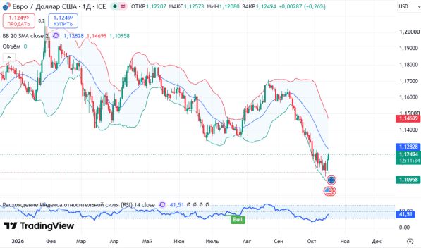 ������ EURUSD ������� ��������� D1 � 16.10.2026