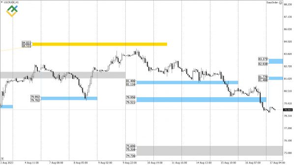 LiteFinance: Технический анализ US Crude, XAUUSD и EURUSD на сегодня (17 августа 2023)