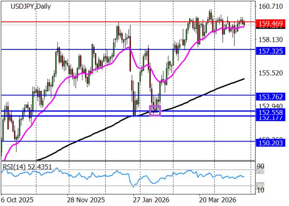 ������ ��: 📈 ������ USD/JPY ������� ��������� (D1)