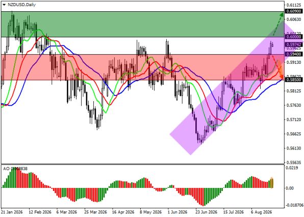 ������ NZD/USD, ������� ��������� (D1)