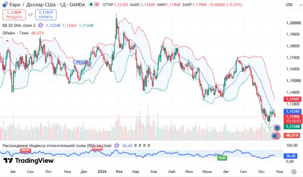 ������ EURUSD, ������� ��������� (D1)