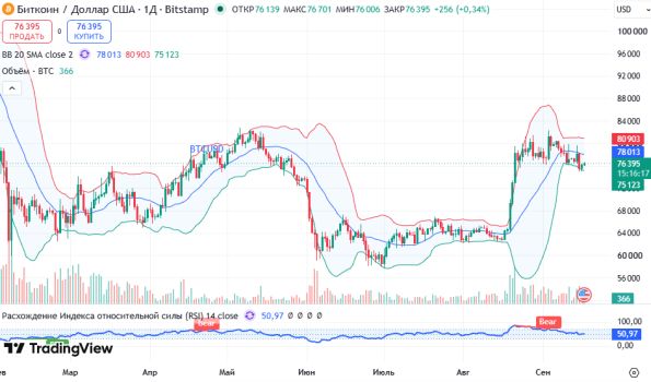 ������ BTCUSD, ������� ��������� (D1)