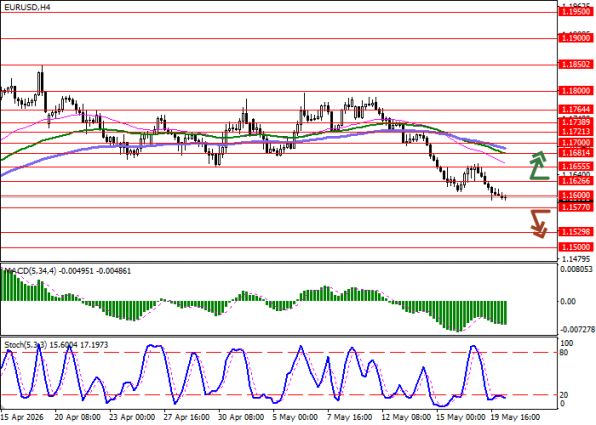 График EURUSD, 4-часовой таймфрейм