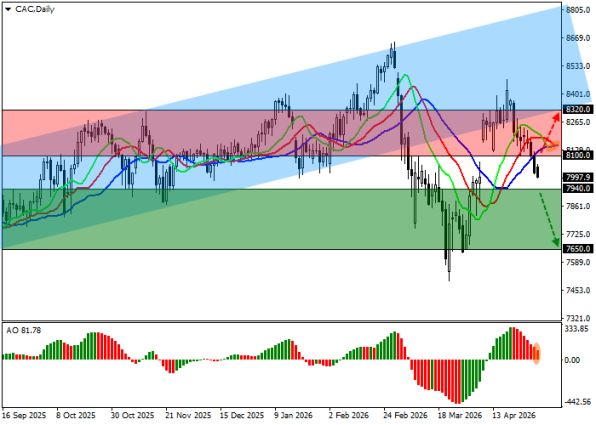 ������ ��: ������ ������� CAC 40 � ������� ��������� (D1)