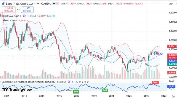 График EURUSD, дневной таймфрейм (D1)