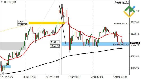 ������ ������ XAUUSD � �������� ��������� � �������������