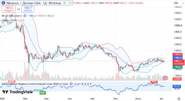 ������ ETHUSD, ������� ��������� (D1)