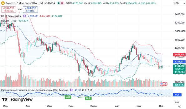 ������ XAUUSD, ������� ��������� (D1)