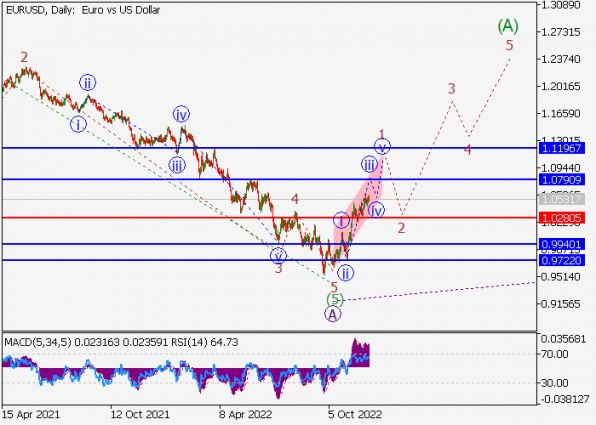 EURUSD