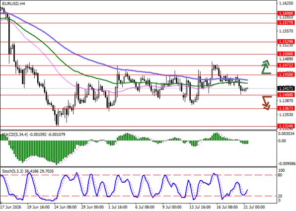 ������ EURUSD, ������������� ��������� (H4)