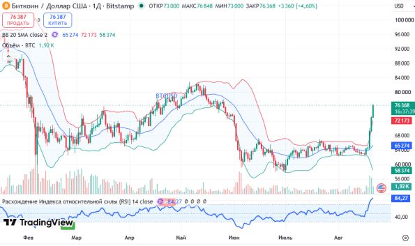 ������ BTCUSD, ������� ��������� (D1)