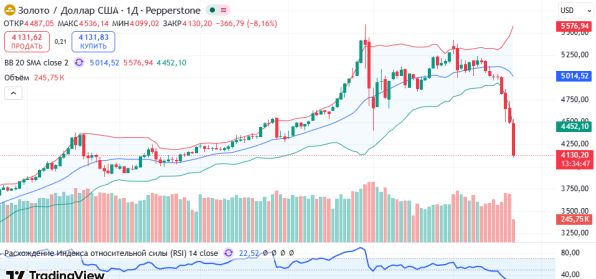 ������ ������ XAUUSD: ������� ��������� 