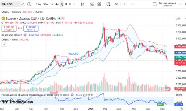 ������ XAUUSD (������), ������� ��������� (D1)