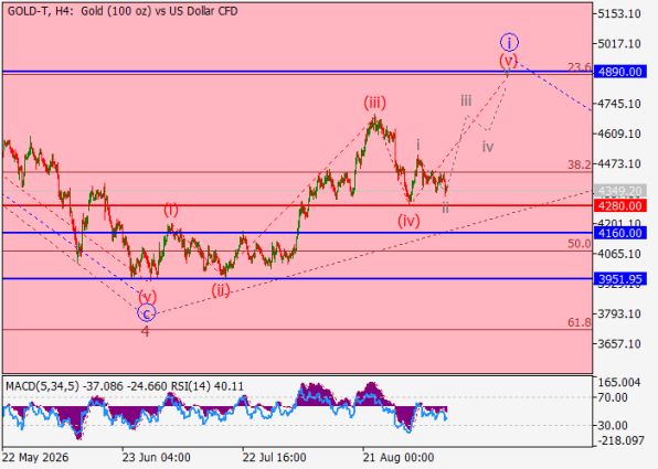 ������ XAUUSD, 4-������� ��������� (H4)