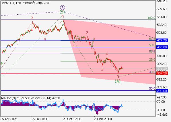 �4 ��������� ����� Microsoft � �������� ���������